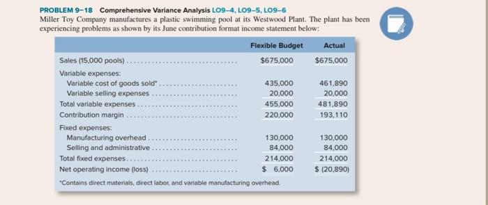  PROBLEM 9-18 Comprehensive Variance Analysis LO9-4, LO9-5, LO9-6 Miller Toy Company
