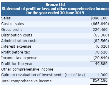 activities, prepare a statement of cash flows in accordance with AASB 107/IAS