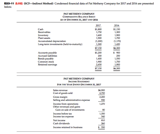 Prepare a statement of cash flows using the indirect method E23-11