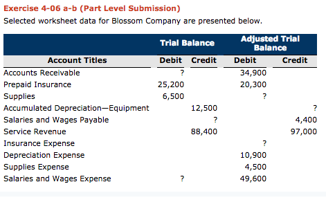  Selected worksheet data for Blossom Company are presented below. Exercise 4-06