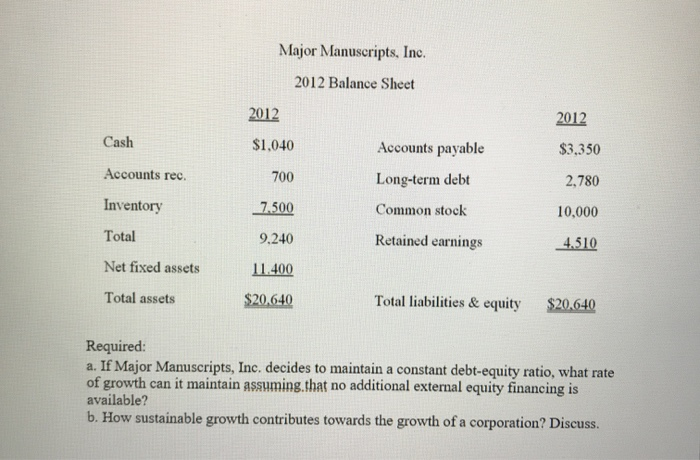 2012 Income Statement Net sales $17.100 Cost of goods sold 11,200 Depreciation