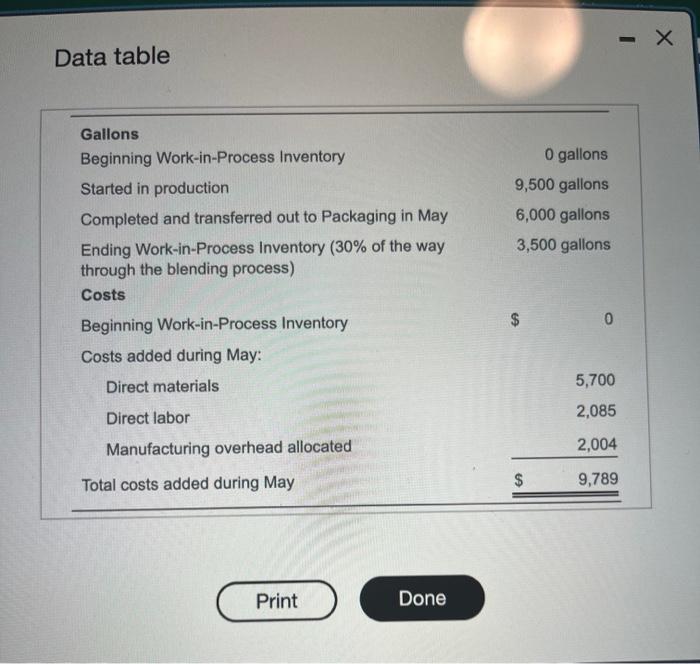 Cost per equivalent unit Costs accounted for: Requirements 1. Compute the Blending
