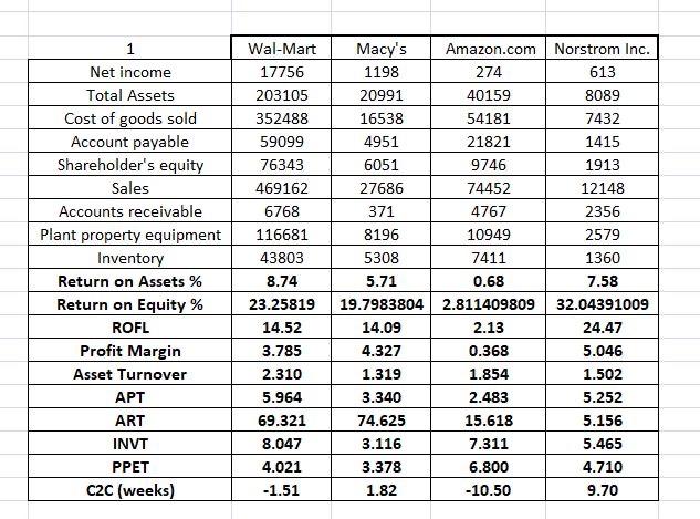  Answer the following two questions. 2. Which metrics does each company