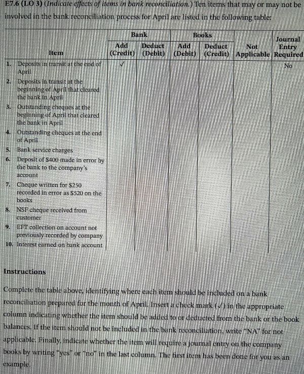  E7.6(LO 3)(Indicate effects of items in bank reconciliation.) Ten items that