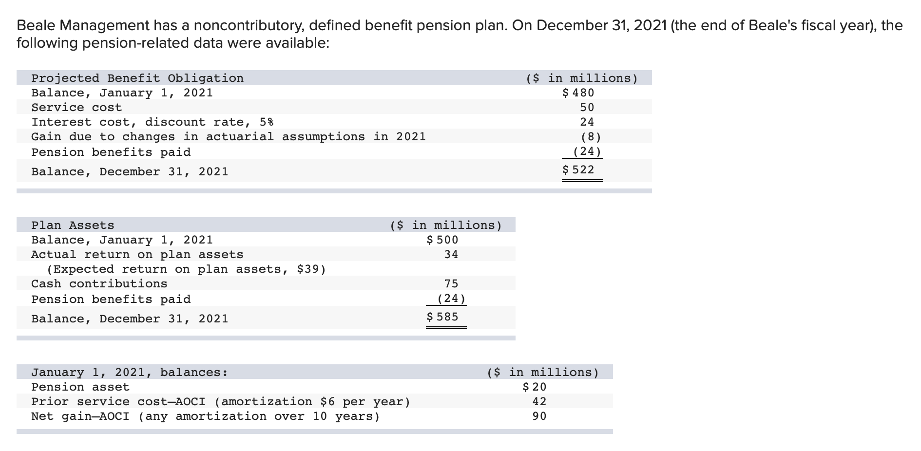 Beale Management has a noncontributory, defined benefit pension plan. On December