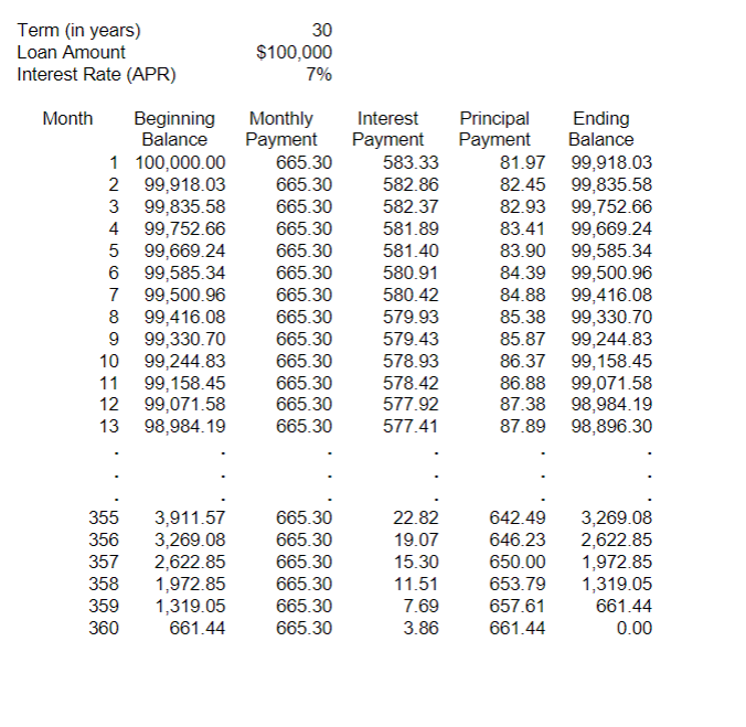 (maximum), monthly amortization schedule using Excel (or some other spreadsheet program). Assume