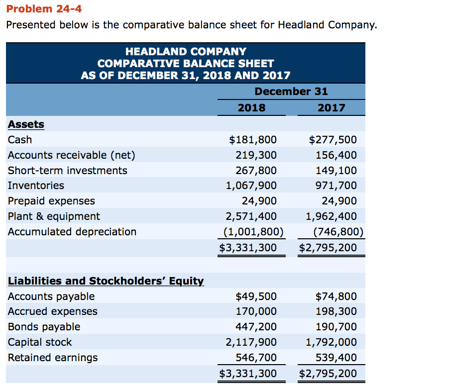 Problem 24-4 Presented below is the comparative balance sheet for Headland