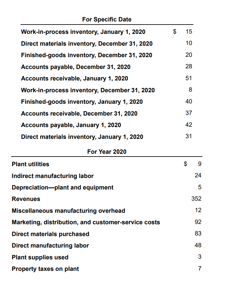 For Specific Date Work-in-process inventory, January 1, 2020 Direct materials inventory,
