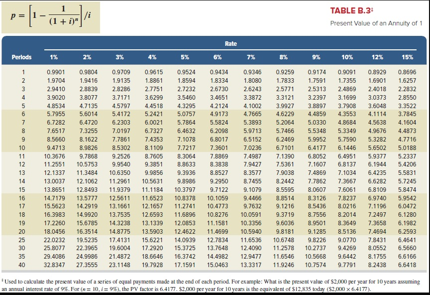 b.A machine costs $470,000, has a $37100 salvage value, is expected to