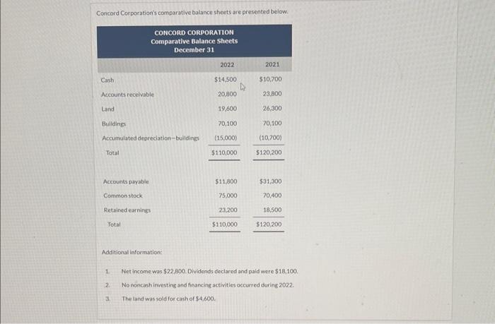  Concord Corporation's comparative balance sheets are presented below. Additional information: 1