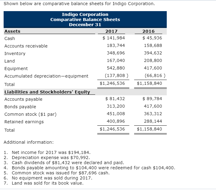  Im stuck Shown below are comparative balance sheets for Indigo Corporation.