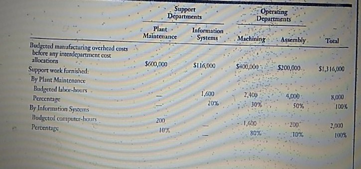 Solve the allocation question with three methods. 1. direct method, 2.