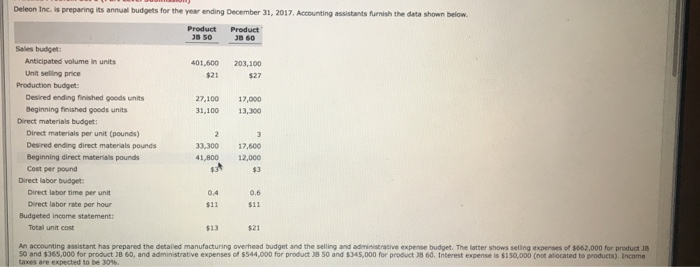  Deleon Inc. is preparing its annual budgets for the year ending
