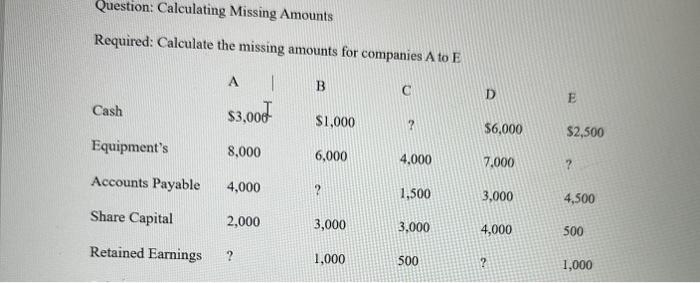  Question: Calculating Missing Amounts Required: Calculate the missing amounts for companies