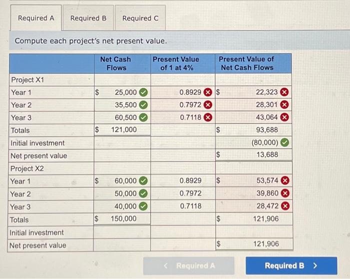 answers in the tabs below. Compute each project's profitability index. If the