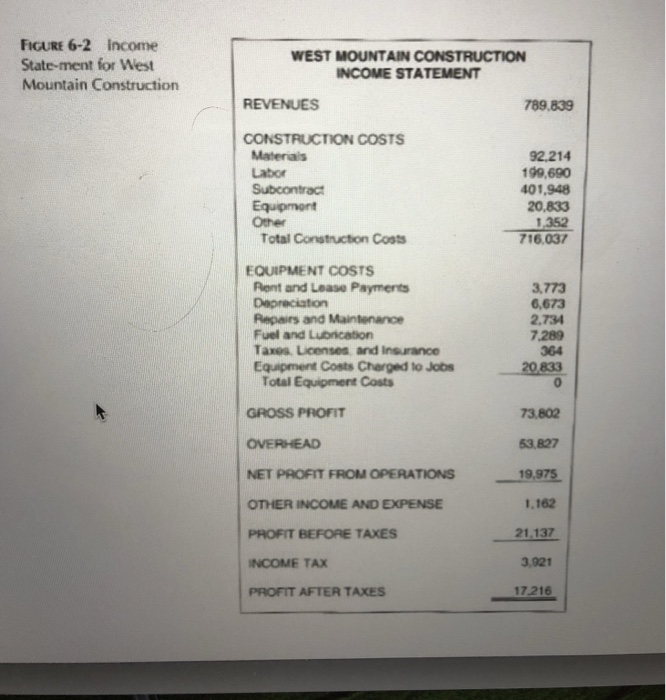 34,826 38.212 Accounts Receivable Trade Accounts Recevable Retention Inventory Costs and Profits