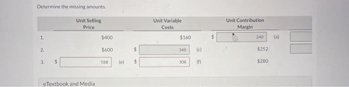  Determine the missing amounts Unit Selling Price Unit Variable Costs Unit