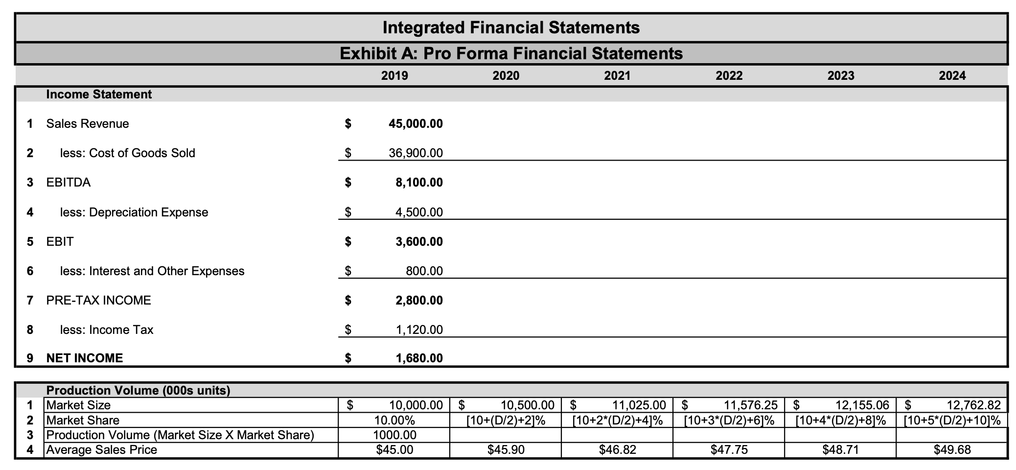 of sales depends on the production volume shown below. The dividend policy