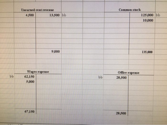 accounts 75,000 75.000 Building Accumulated depreciation: building 1.150 bb 37.500 Euipment 21.600
