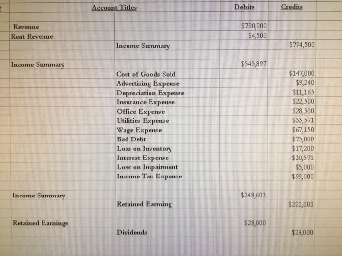 Accounts PIC IN Excess of Par. Common Stock Retained earnings Dividends 28.000