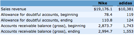 Problem 8-9A (Part Level Submission) Suppose the amounts presented here are