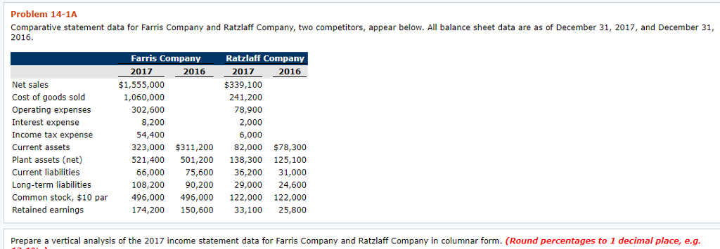 Please Help. Problem 14-1A Comparative statement data for Farris Company and Ratzlaff