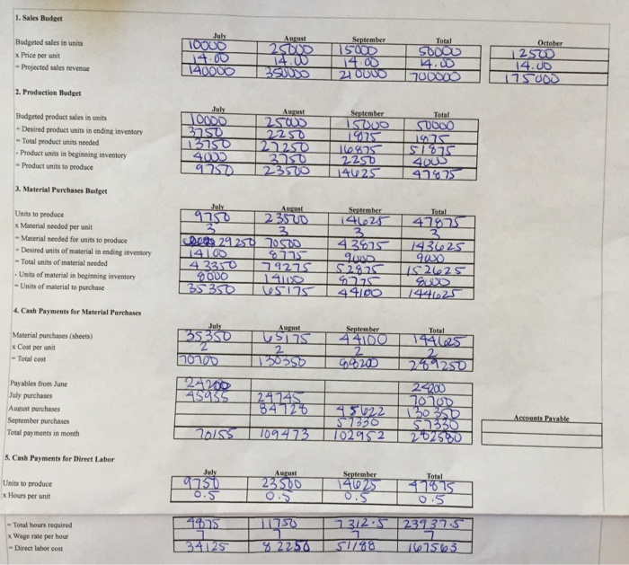 sale of equipment in the previous quarter, the company has a S140,000