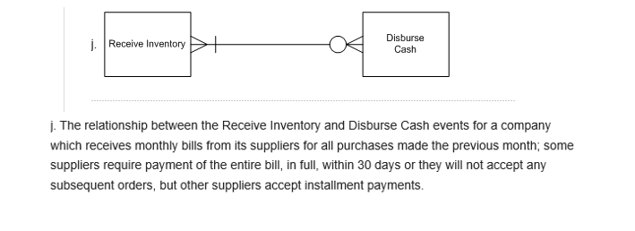 each of the four cardinalities. This is accounting information system course. Please