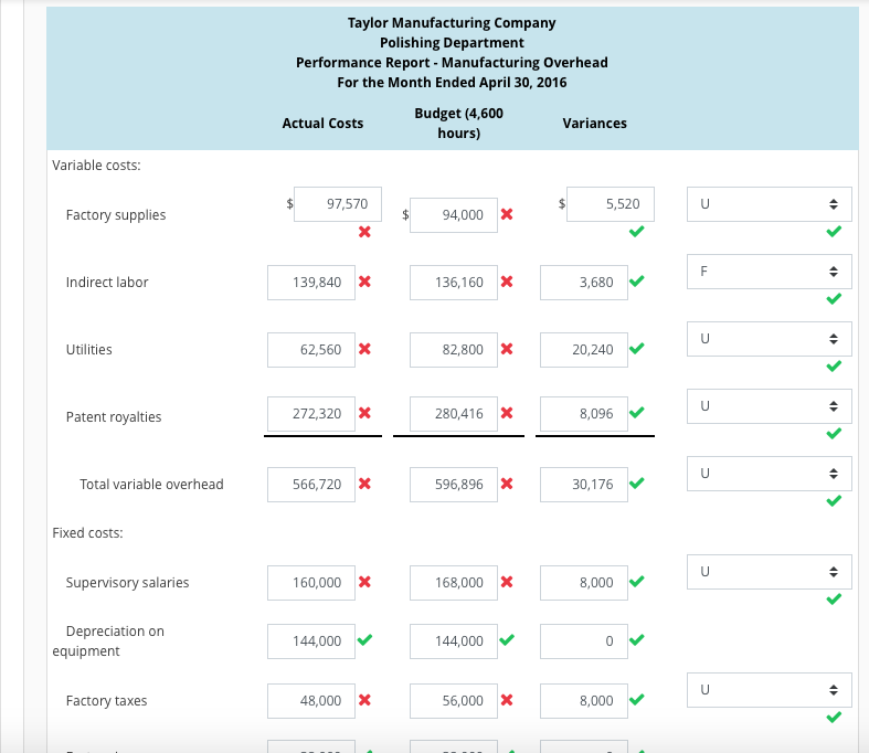 of Taylor Manufacturing Company operated during April 2016 with the following manufacturing