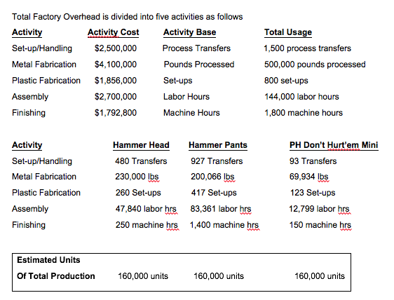 Using the data below Allocate the costs to find the factory overhead