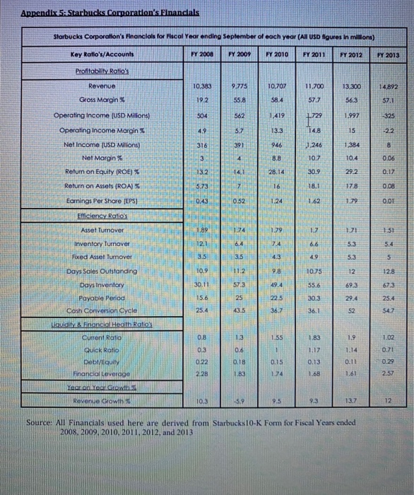 Create Descriptive Analytics ChartDiagnostic Analytics ChartPredictive Analytics Chart Appendix 5: Starbucks Corporation's