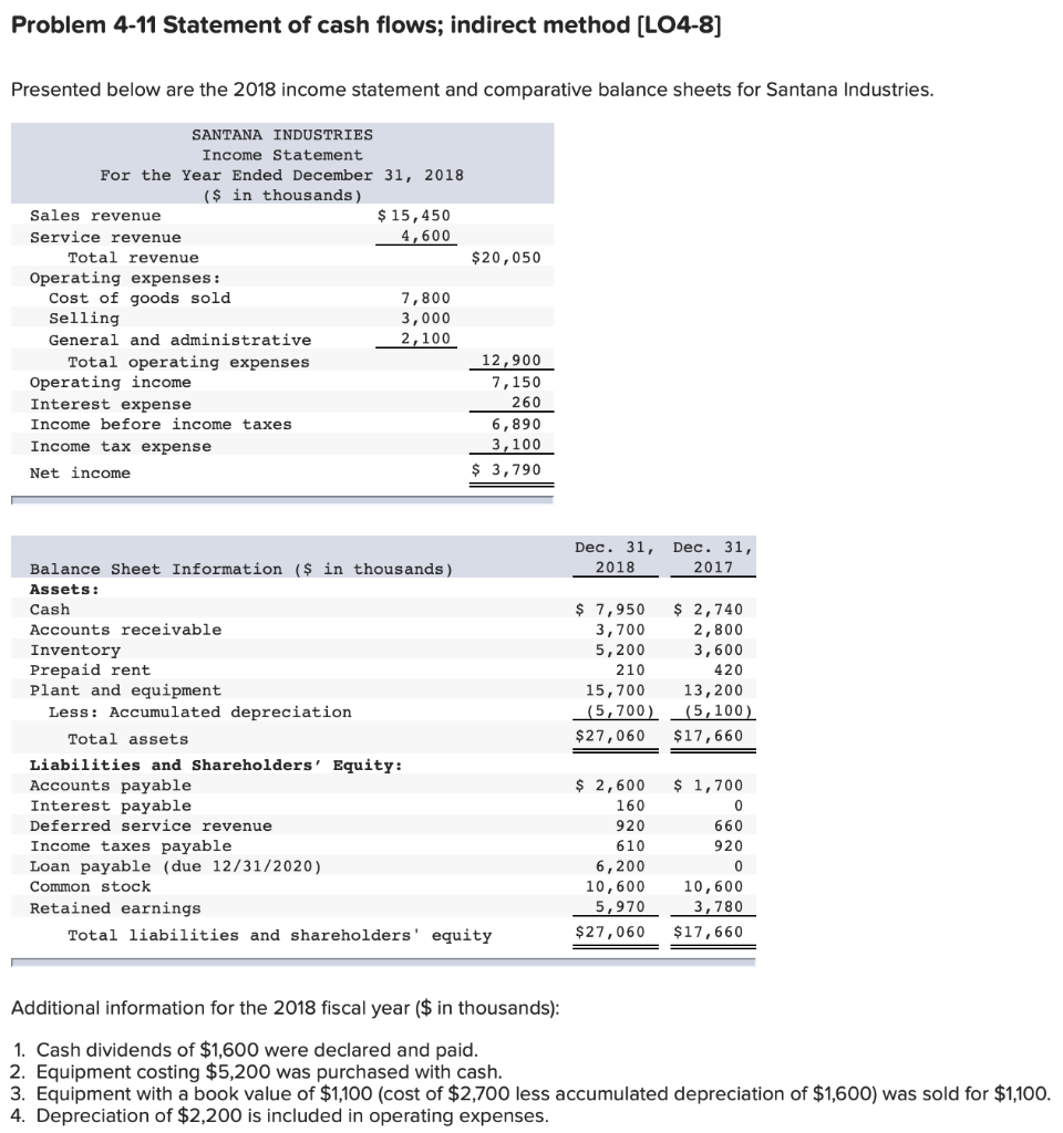  Problem 4-11 Statement of cash flows; indirect method [LO4-8] Presented below
