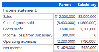 Preparing a consolidated income statementEquity method with noncontrolling interest, AAP and upstream