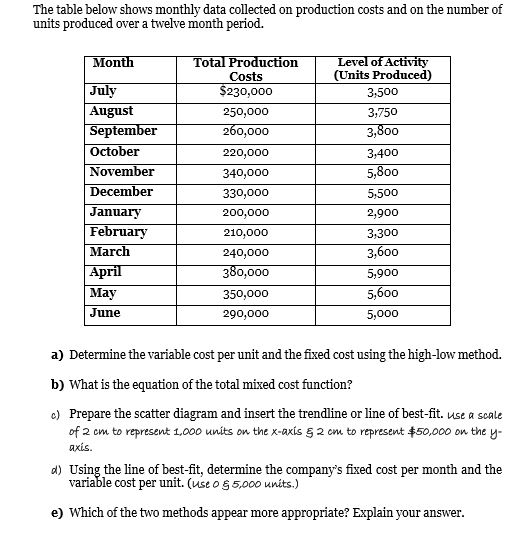 The table below shows monthly data collected on production costs and