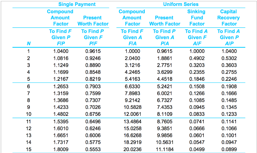 year. Annual operating and $220,000 per year. A benefit of this alternative