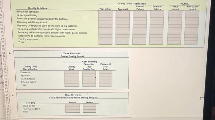 please complete the excel portion b. c. Three Rivers Inc. Value-Added/Non-Value-Added Activity