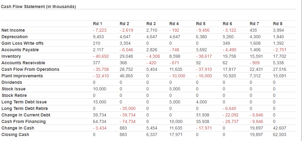 Summarize and explain how the company is doing each round 1 through