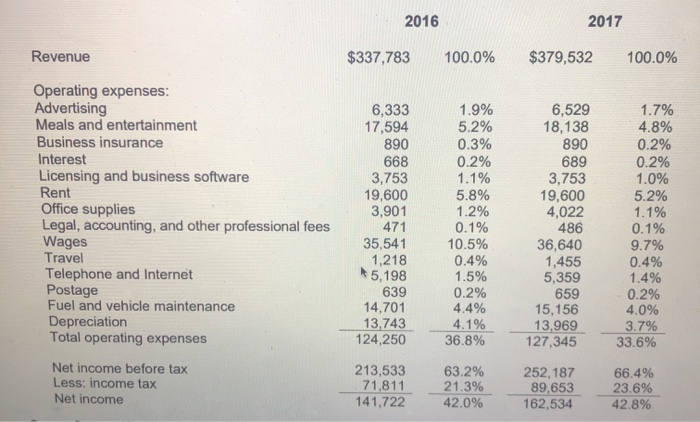 2016 Current Ratio = Debt to Equity Ratio = Debt to Total