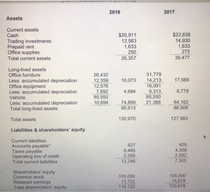 Assets = Profit Margin = 2017 Current Ratio = Debt to Equity