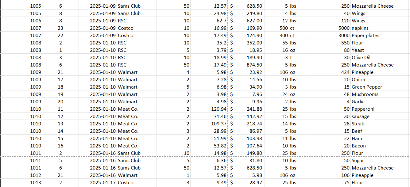 (Hint: Create two PivotTable calcu-lations. Cost per unit of measure = Total
