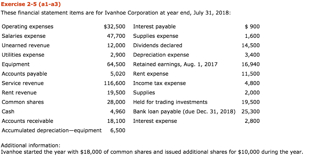 Exercise 2-5 (a1-a3) These financial statement items are for Ivanhoe Corporation