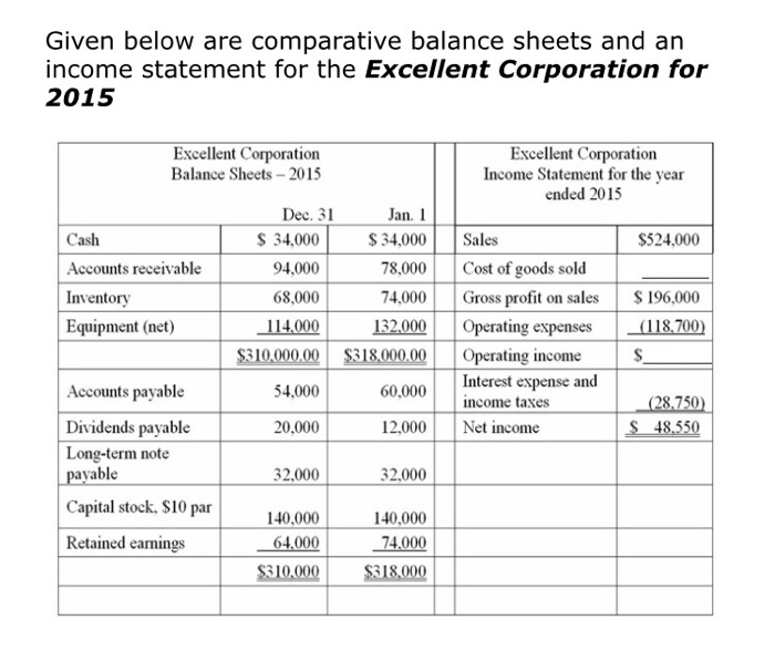  Given below are comparative balance sheets and an income statement for