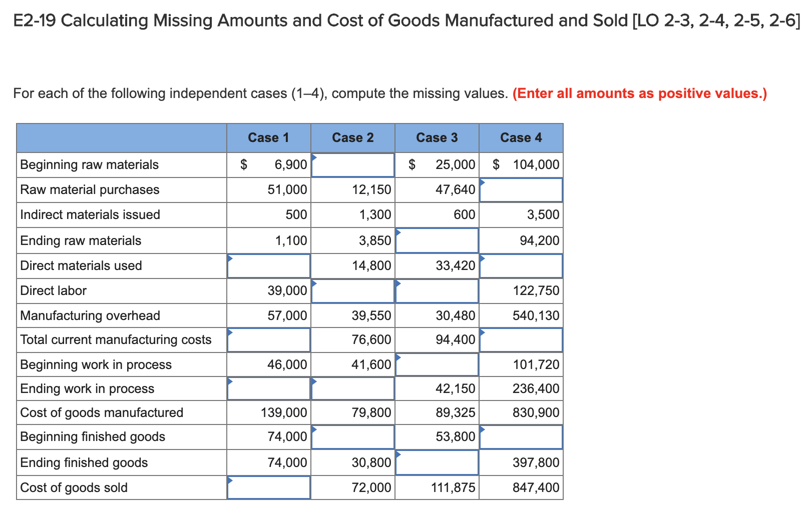 Please provide an explanation E2-19 Calculating Missing Amounts and Cost of Goods