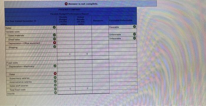 Phoenix Company reports the following actual results. Actual sales were 18,000 units.
