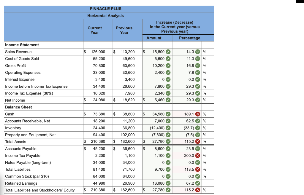 the following summarized information: Required: 1. Complete the two final columns shown