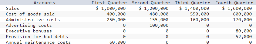 incorrect answers. Below are the incorrect answers: Problem: Solaris Corporation prepared the