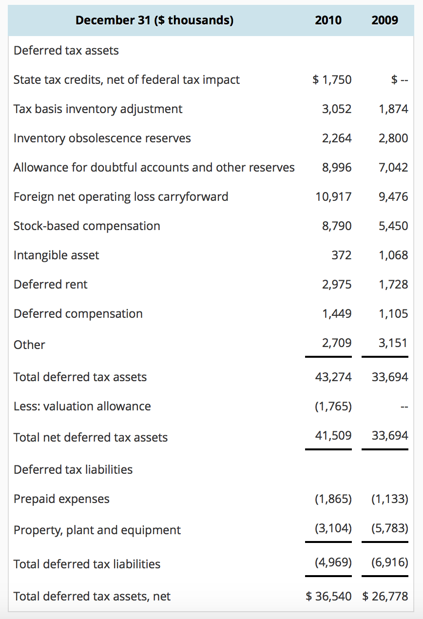 Analyzing and Interpreting Tax Footnote (Financial Statement Effects Template) Under Armour, Inc.