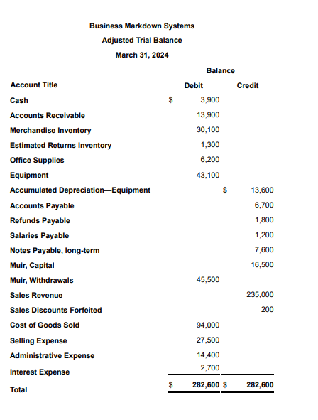 balance of Business Markdown Systems at March 31, 2024, follows: (Click the