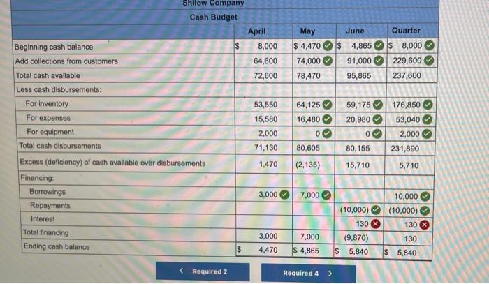 a. The gross margin is 25% of sales. b. Actual and budgeted