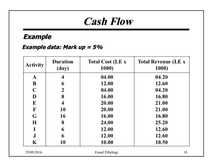  Cash Flow Example Example data: Mark up = 5% Activity Duration